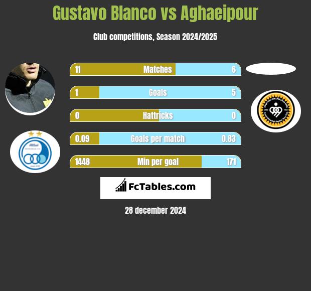 Gustavo Blanco vs Aghaeipour h2h player stats