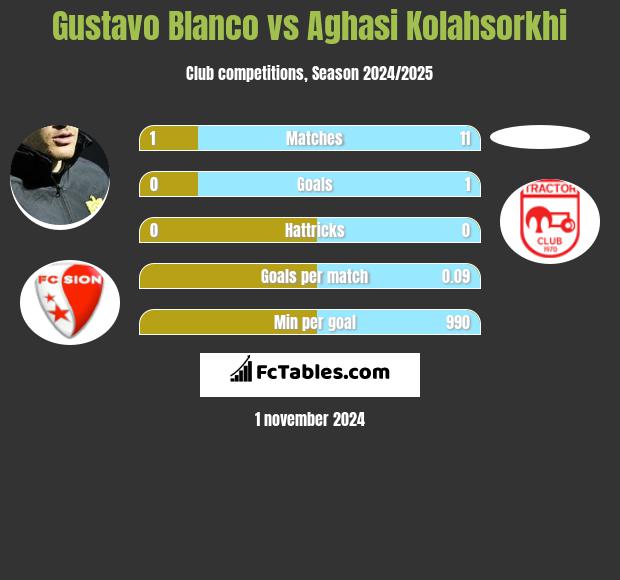 Gustavo Blanco vs Aghasi Kolahsorkhi h2h player stats