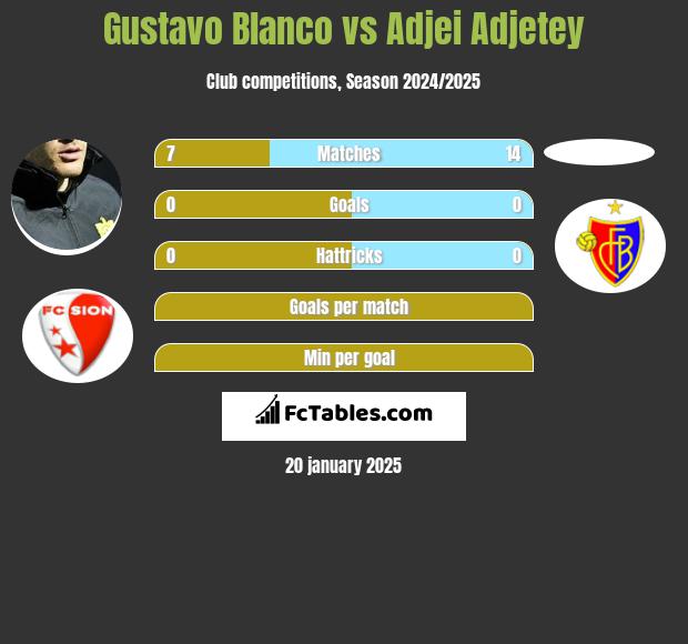 Gustavo Blanco vs Adjei Adjetey h2h player stats