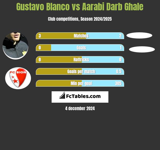 Gustavo Blanco vs Aarabi Darb Ghale h2h player stats