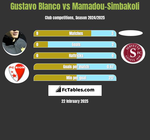 Gustavo Blanco vs Mamadou-Simbakoli h2h player stats