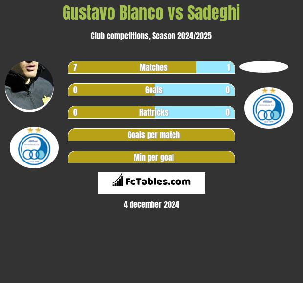 Gustavo Blanco vs Sadeghi h2h player stats