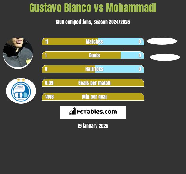 Gustavo Blanco vs Mohammadi h2h player stats