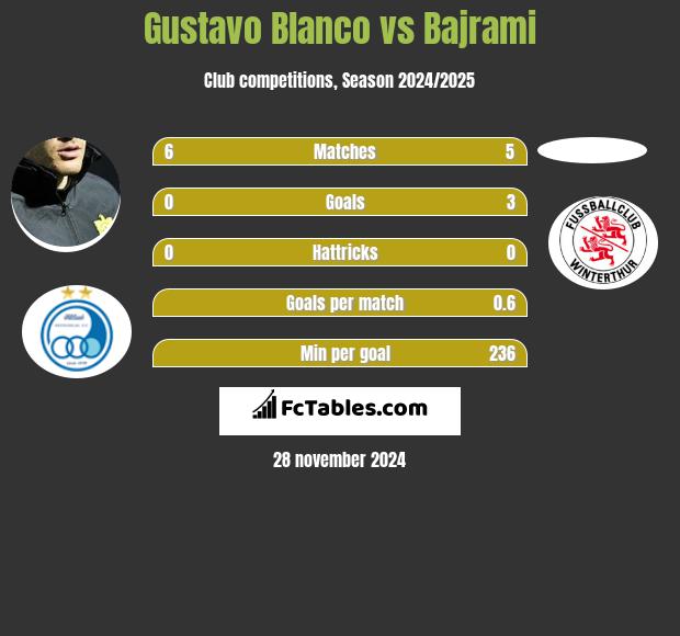 Gustavo Blanco vs Bajrami h2h player stats