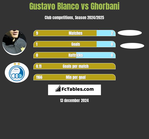 Gustavo Blanco vs Ghorbani h2h player stats