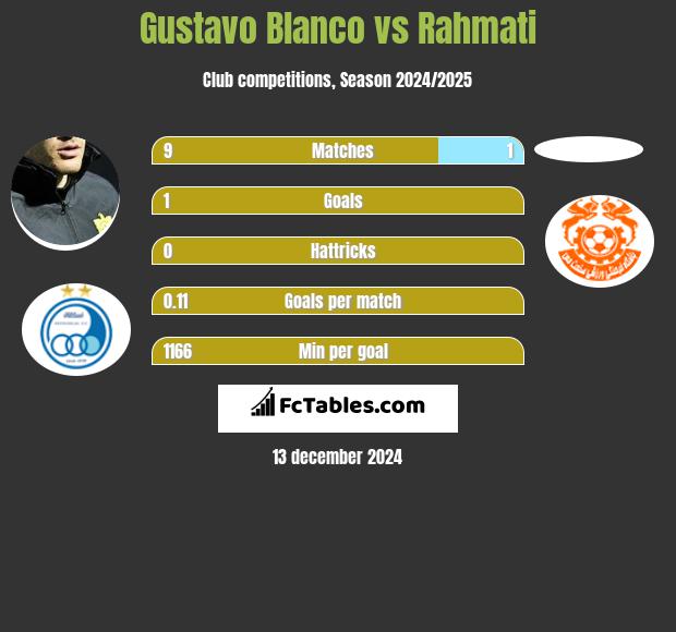 Gustavo Blanco vs Rahmati h2h player stats