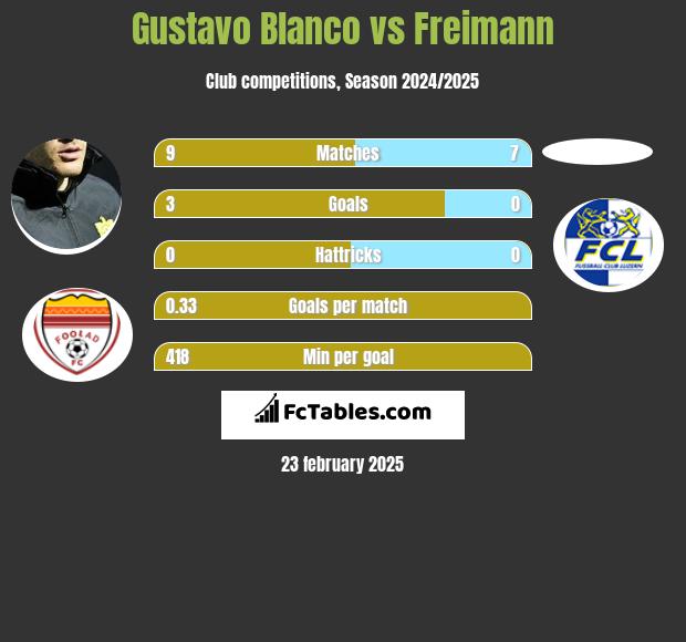 Gustavo Blanco vs Freimann h2h player stats