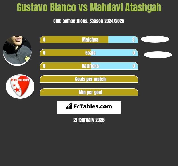 Gustavo Blanco vs Mahdavi Atashgah h2h player stats