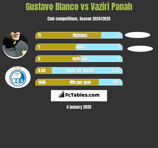 Gustavo Blanco vs Vaziri Panah h2h player stats