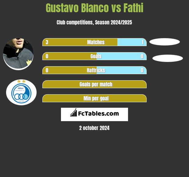 Gustavo Blanco vs Fathi h2h player stats