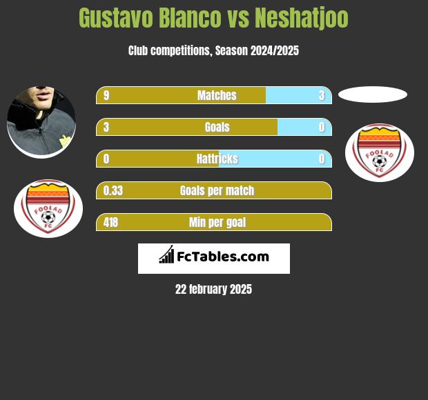 Gustavo Blanco vs Neshatjoo h2h player stats