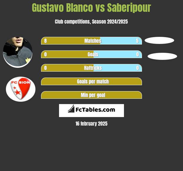 Gustavo Blanco vs Saberipour h2h player stats