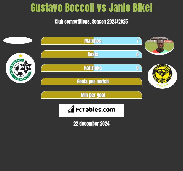 Gustavo Boccoli vs Janio Bikel h2h player stats