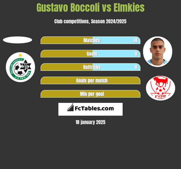 Gustavo Boccoli vs Elmkies h2h player stats