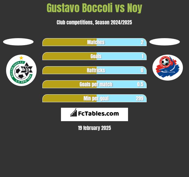 Gustavo Boccoli vs Noy h2h player stats