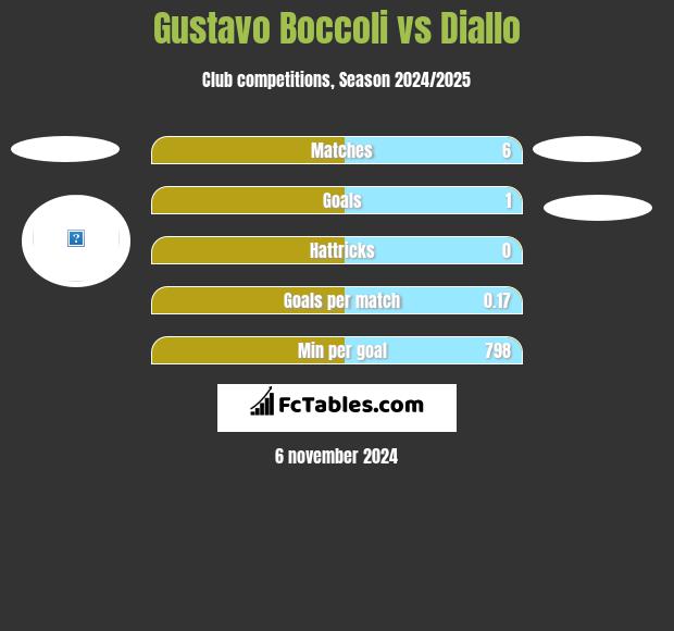 Gustavo Boccoli vs Diallo h2h player stats