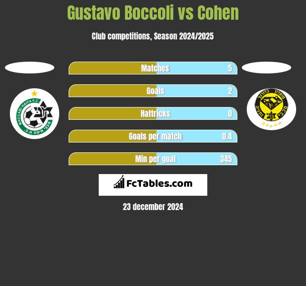 Gustavo Boccoli vs Cohen h2h player stats