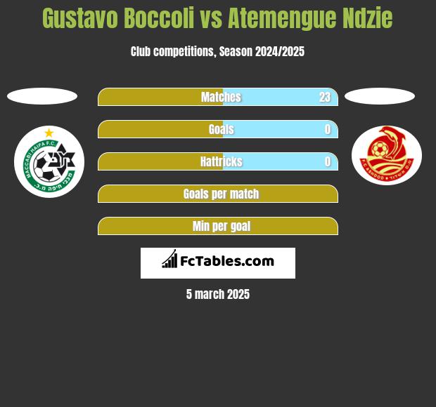 Gustavo Boccoli vs Atemengue Ndzie h2h player stats