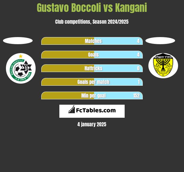 Gustavo Boccoli vs Kangani h2h player stats