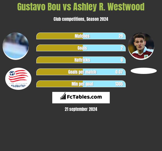 Gustavo Bou vs Ashley R. Westwood h2h player stats