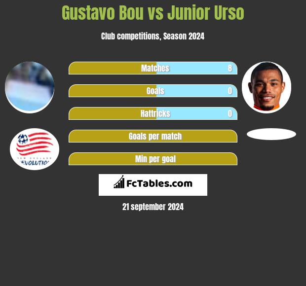 Gustavo Bou vs Junior Urso h2h player stats