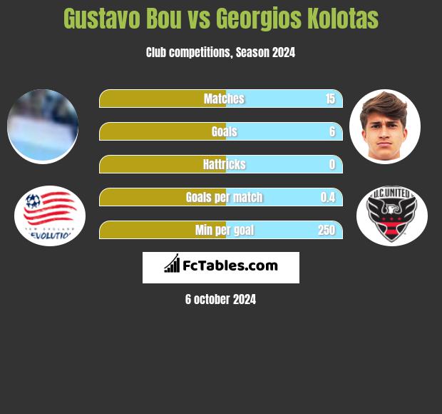 Gustavo Bou vs Georgios Kolotas h2h player stats