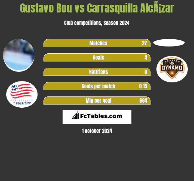 Gustavo Bou vs Carrasquilla AlcÃ¡zar h2h player stats