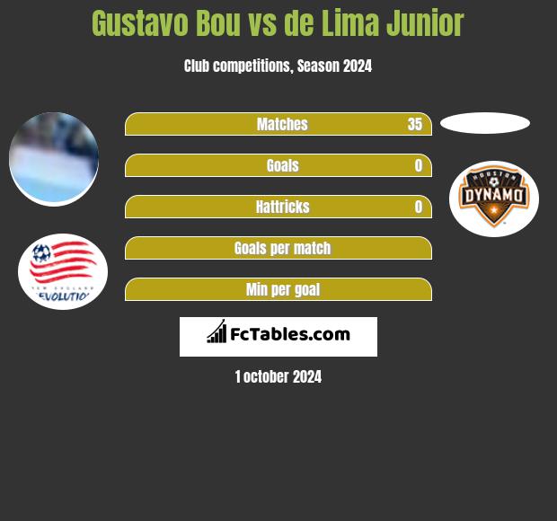 Gustavo Bou vs de Lima Junior h2h player stats