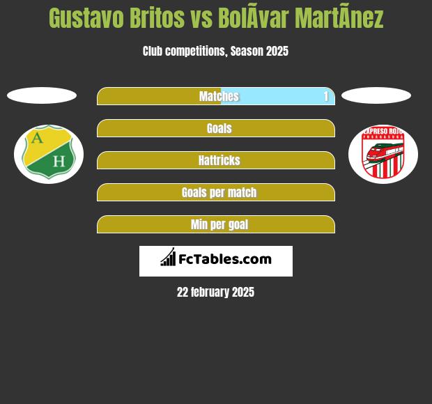 Gustavo Britos vs BolÃ­var MartÃ­nez h2h player stats