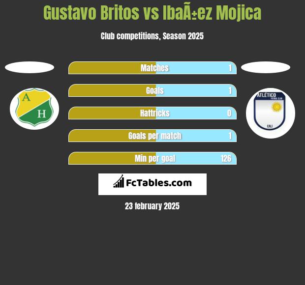 Gustavo Britos vs IbaÃ±ez Mojica h2h player stats