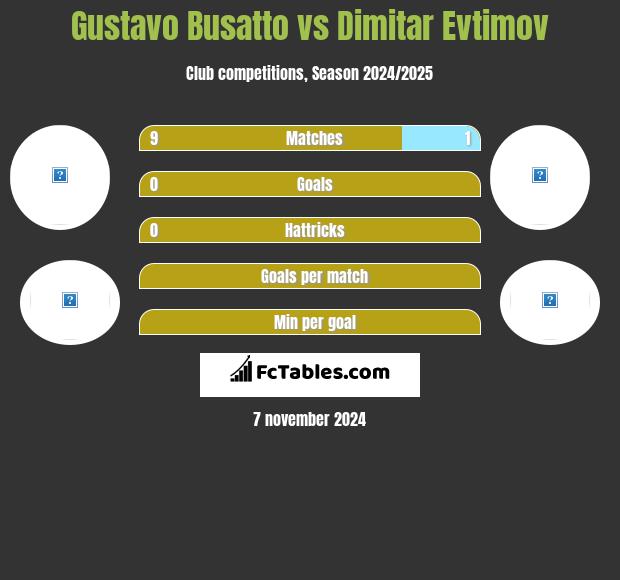 Gustavo Busatto vs Dimitar Evtimov h2h player stats