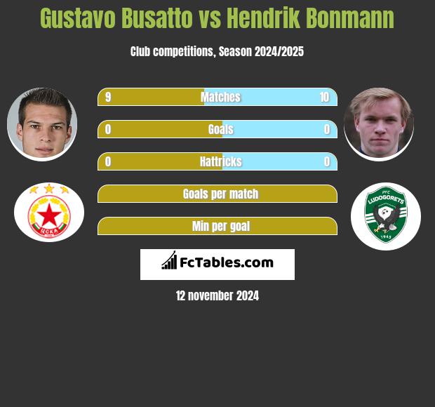 Gustavo Busatto vs Hendrik Bonmann h2h player stats