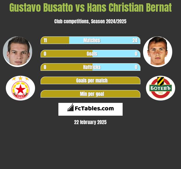 Gustavo Busatto vs Hans Christian Bernat h2h player stats