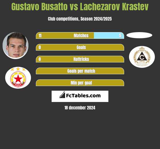 Gustavo Busatto vs Lachezarov Krastev h2h player stats