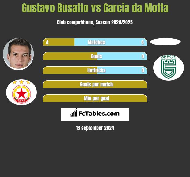 Gustavo Busatto vs Garcia da Motta h2h player stats