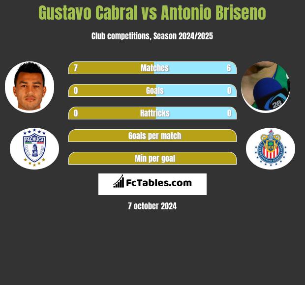 Gustavo Cabral vs Antonio Briseno h2h player stats