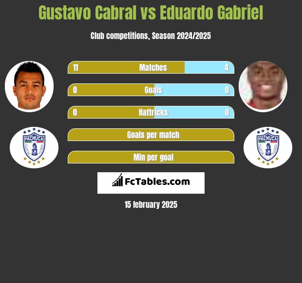 Gustavo Cabral vs Eduardo Gabriel h2h player stats