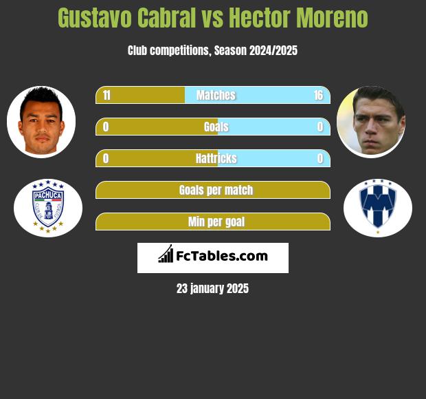 Gustavo Cabral vs Hector Moreno h2h player stats