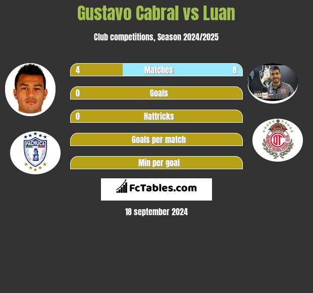 Gustavo Cabral vs Luan h2h player stats