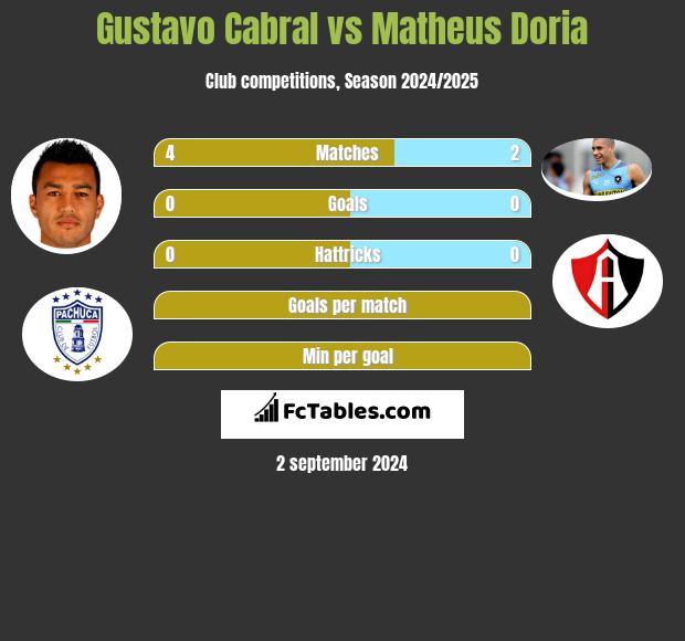 Gustavo Cabral vs Matheus Doria h2h player stats