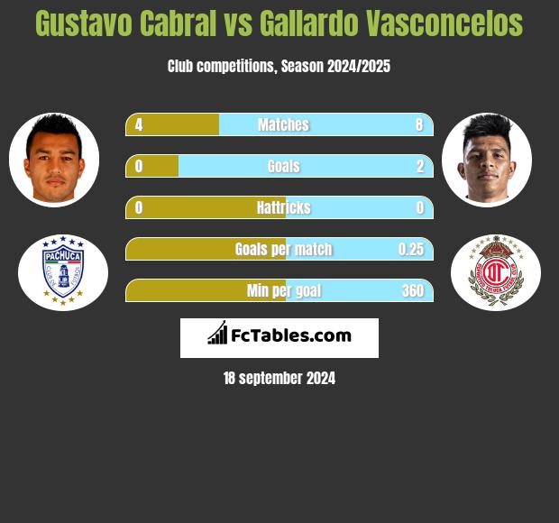 Gustavo Cabral vs Gallardo Vasconcelos h2h player stats