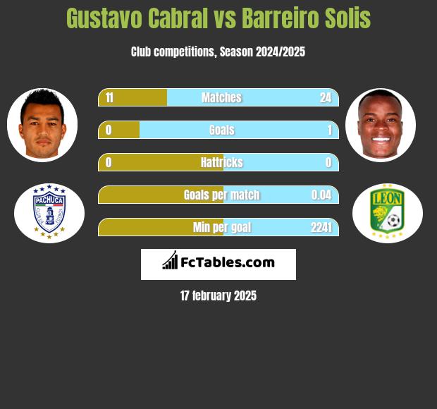 Gustavo Cabral vs Barreiro Solis h2h player stats