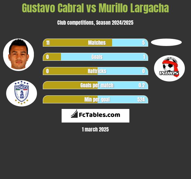 Gustavo Cabral vs Murillo Largacha h2h player stats