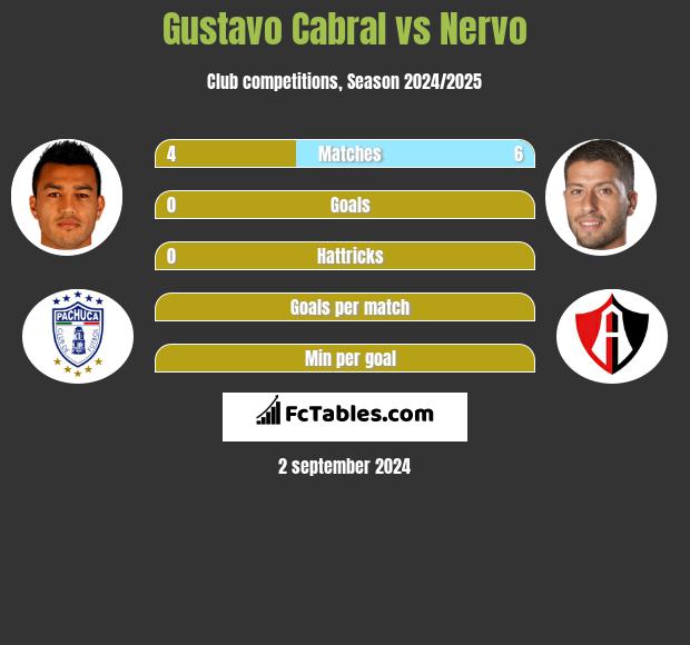 Gustavo Cabral vs Nervo h2h player stats