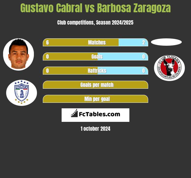 Gustavo Cabral vs Barbosa Zaragoza h2h player stats