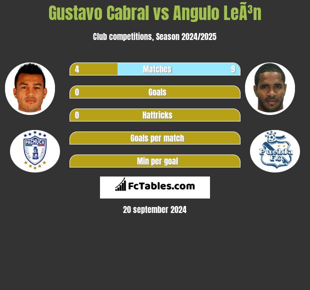 Gustavo Cabral vs Angulo LeÃ³n h2h player stats