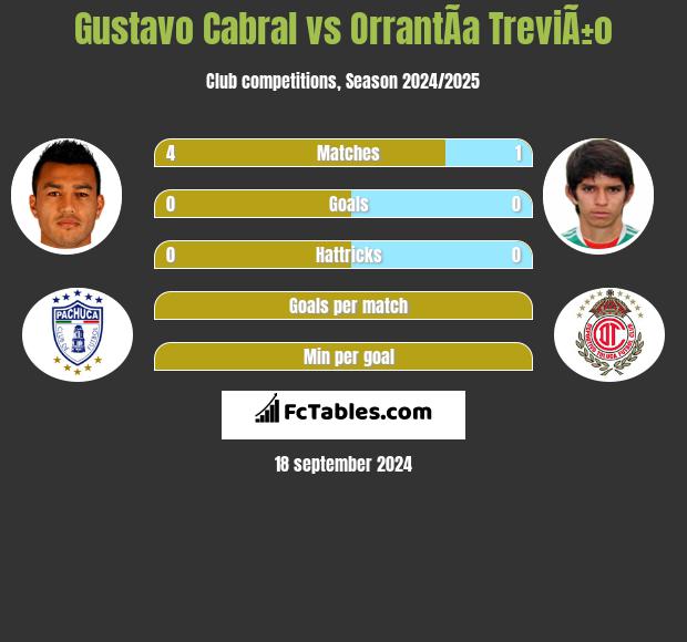 Gustavo Cabral vs OrrantÃ­a TreviÃ±o h2h player stats