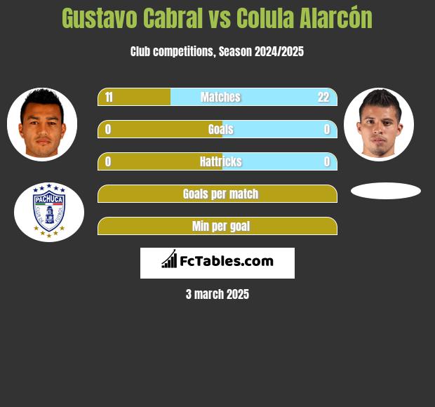 Gustavo Cabral vs Colula Alarcón h2h player stats