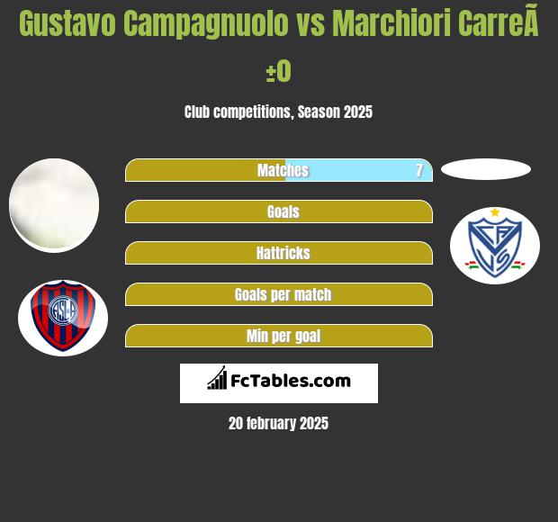 Gustavo Campagnuolo vs Marchiori CarreÃ±o h2h player stats