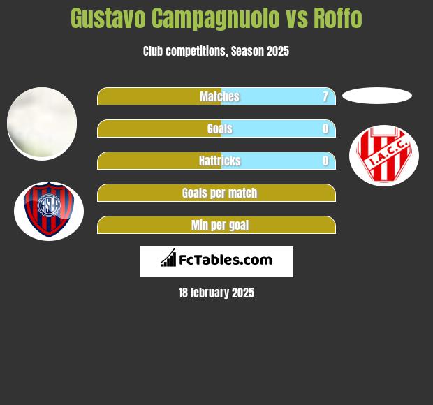 Gustavo Campagnuolo vs Roffo h2h player stats